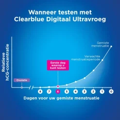 Discount Clearblue Zwangerschapstest Digitaal Ultravroeg 1 Stuk