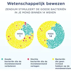 Clearance Zendium Sensitive Whitener Tandpasta 75 ML